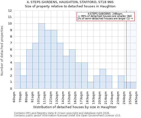 4, STEPS GARDENS, HAUGHTON, STAFFORD, ST18 9NS: Size of property relative to detached houses in Haughton