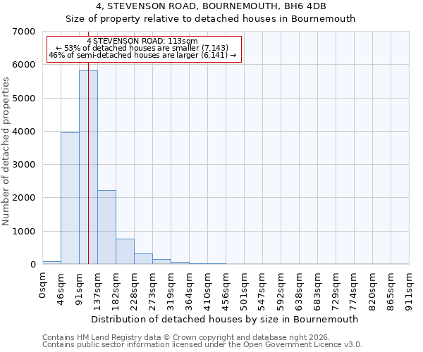 4, STEVENSON ROAD, BOURNEMOUTH, BH6 4DB: Size of property relative to detached houses in Bournemouth