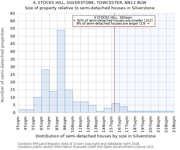 4, STOCKS HILL, SILVERSTONE, TOWCESTER, NN12 8UW: Size of property relative to semi-detached houses in Silverstone