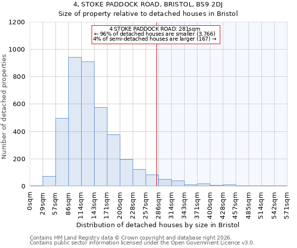 4, STOKE PADDOCK ROAD, BRISTOL, BS9 2DJ: Size of property relative to detached houses in Bristol
