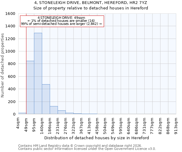 4, STONELEIGH DRIVE, BELMONT, HEREFORD, HR2 7YZ: Size of property relative to detached houses in Hereford