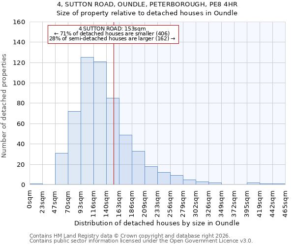 4, SUTTON ROAD, OUNDLE, PETERBOROUGH, PE8 4HR: Size of property relative to detached houses in Oundle