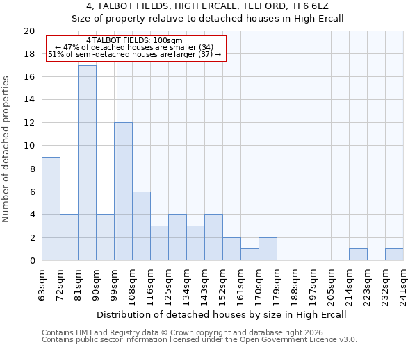 4, TALBOT FIELDS, HIGH ERCALL, TELFORD, TF6 6LZ: Size of property relative to detached houses in High Ercall