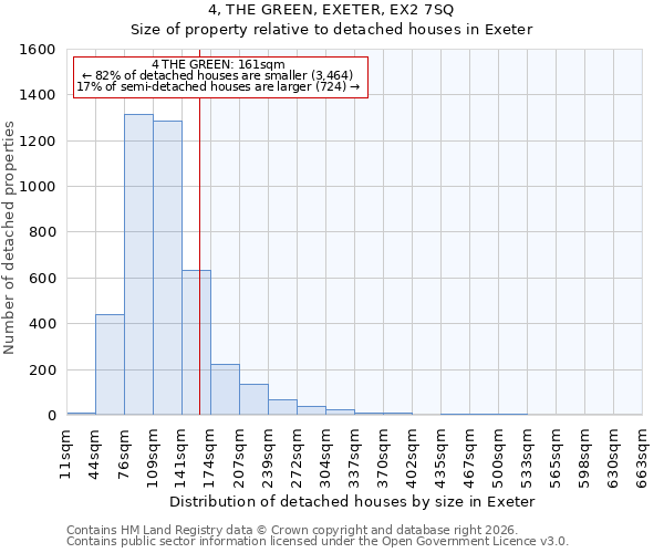 4, THE GREEN, EXETER, EX2 7SQ: Size of property relative to detached houses in Exeter