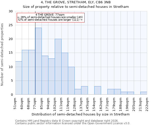 4, THE GROVE, STRETHAM, ELY, CB6 3NB: Size of property relative to semi-detached houses in Stretham