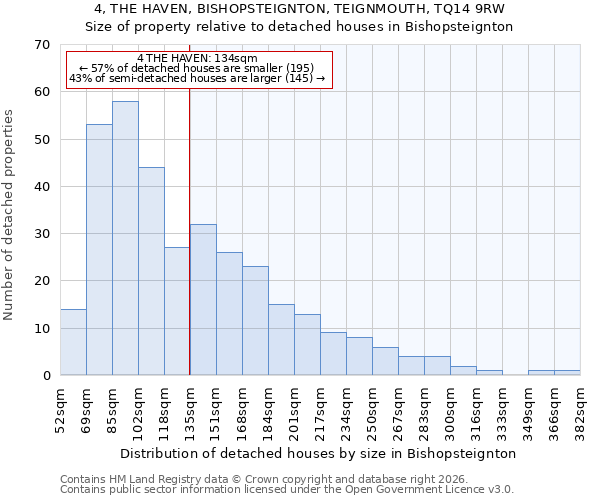 4, THE HAVEN, BISHOPSTEIGNTON, TEIGNMOUTH, TQ14 9RW: Size of property relative to detached houses in Bishopsteignton