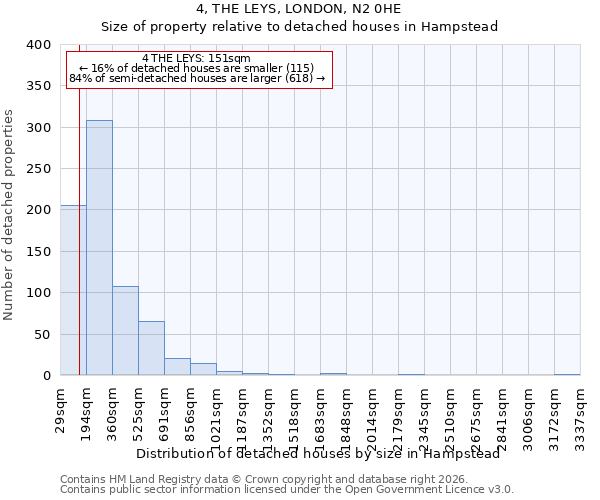 4, THE LEYS, LONDON, N2 0HE: Size of property relative to detached houses in Hampstead
