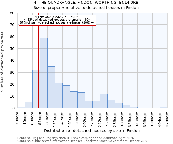 4, THE QUADRANGLE, FINDON, WORTHING, BN14 0RB: Size of property relative to detached houses in Findon