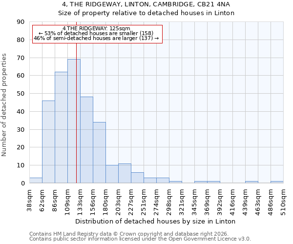 4, THE RIDGEWAY, LINTON, CAMBRIDGE, CB21 4NA: Size of property relative to detached houses in Linton