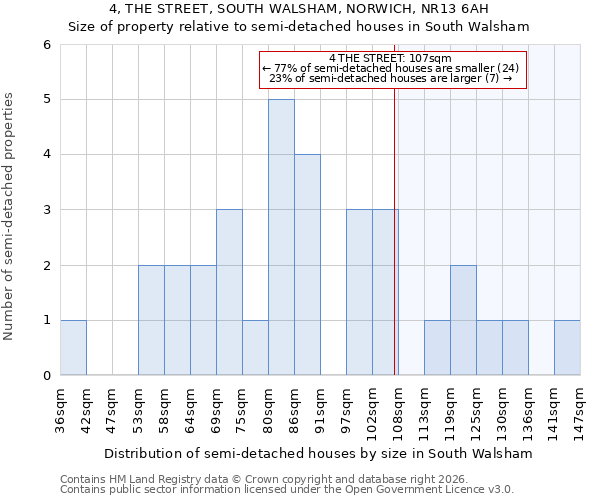 4, THE STREET, SOUTH WALSHAM, NORWICH, NR13 6AH: Size of property relative to semi-detached houses in South Walsham