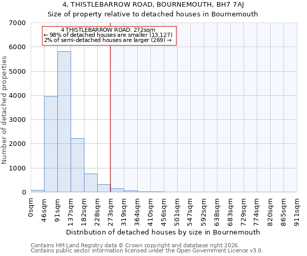 4, THISTLEBARROW ROAD, BOURNEMOUTH, BH7 7AJ: Size of property relative to detached houses in Bournemouth