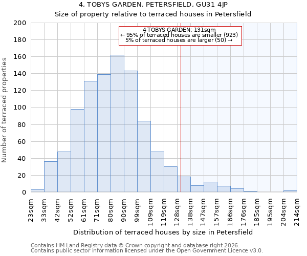 4, TOBYS GARDEN, PETERSFIELD, GU31 4JP: Size of property relative to terraced houses in Petersfield