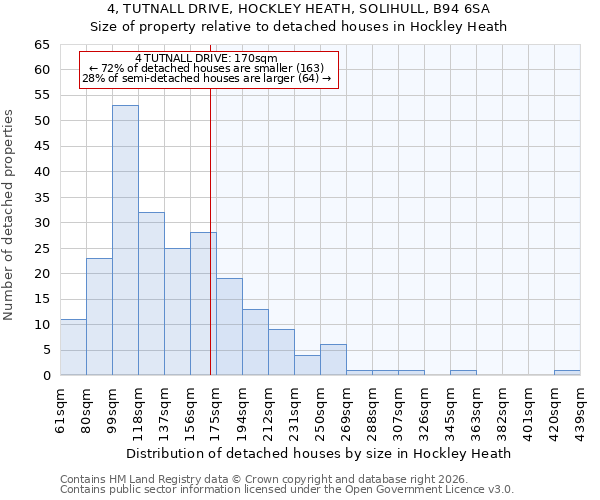 4, TUTNALL DRIVE, HOCKLEY HEATH, SOLIHULL, B94 6SA: Size of property relative to detached houses in Hockley Heath