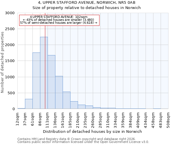 4, UPPER STAFFORD AVENUE, NORWICH, NR5 0AB: Size of property relative to detached houses in Norwich