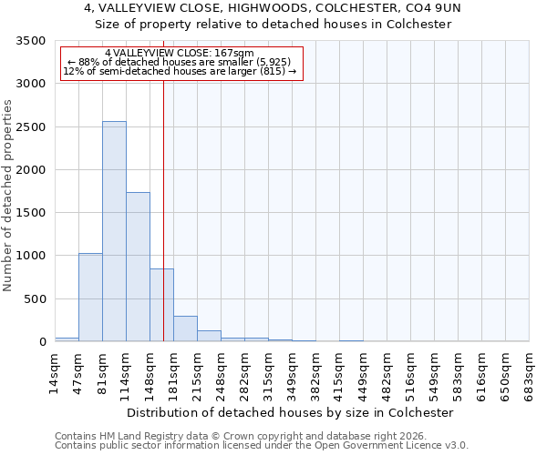 4, VALLEYVIEW CLOSE, HIGHWOODS, COLCHESTER, CO4 9UN: Size of property relative to detached houses in Colchester