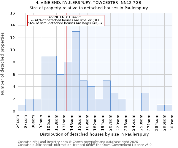 4, VINE END, PAULERSPURY, TOWCESTER, NN12 7GB: Size of property relative to detached houses in Paulerspury