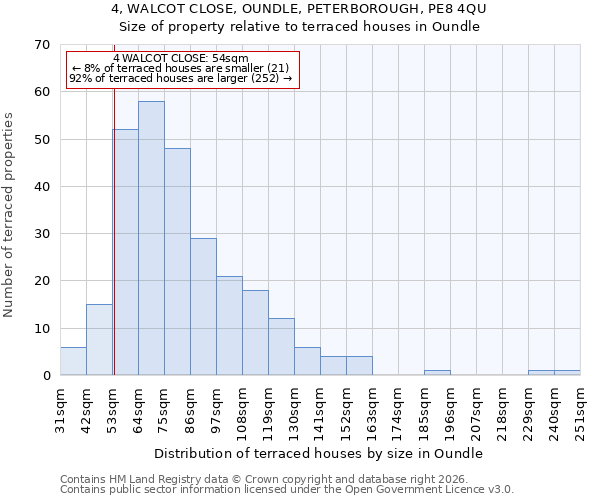 4, WALCOT CLOSE, OUNDLE, PETERBOROUGH, PE8 4QU: Size of property relative to terraced houses in Oundle