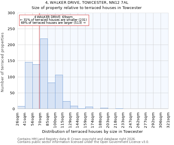 4, WALKER DRIVE, TOWCESTER, NN12 7AL: Size of property relative to terraced houses in Towcester