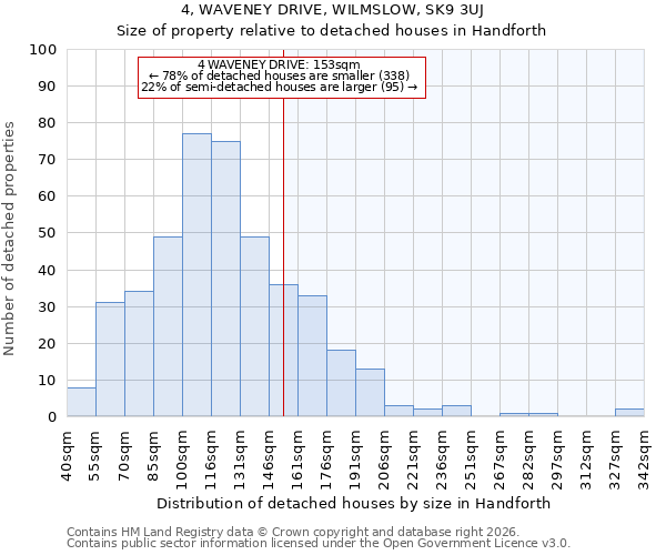 4, WAVENEY DRIVE, WILMSLOW, SK9 3UJ: Size of property relative to detached houses in Handforth