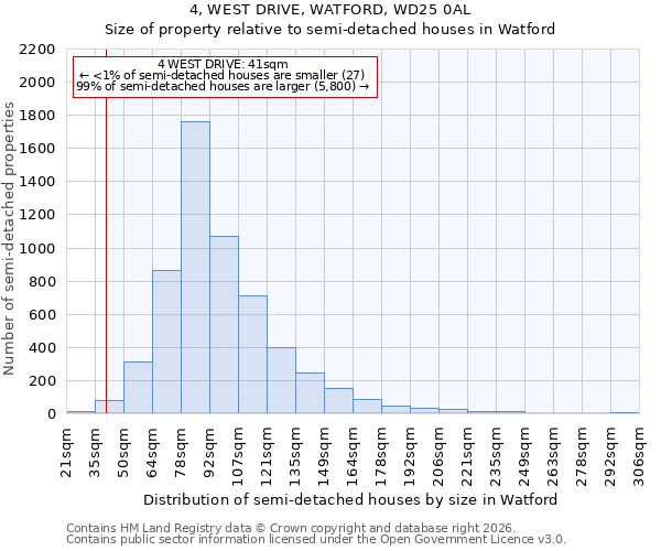 4, WEST DRIVE, WATFORD, WD25 0AL: Size of property relative to semi-detached houses in Watford