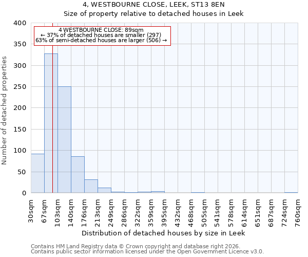 4, WESTBOURNE CLOSE, LEEK, ST13 8EN: Size of property relative to detached houses in Leek