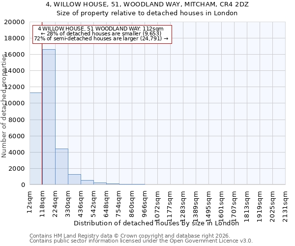 4, WILLOW HOUSE, 51, WOODLAND WAY, MITCHAM, CR4 2DZ: Size of property relative to detached houses in London