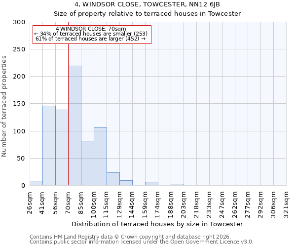 4, WINDSOR CLOSE, TOWCESTER, NN12 6JB: Size of property relative to terraced houses in Towcester