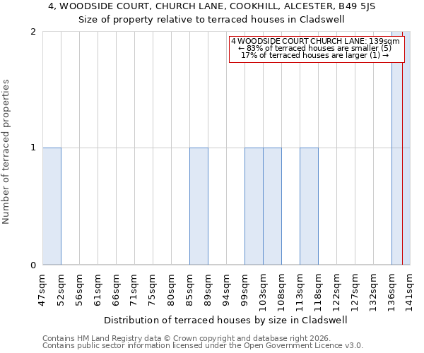 4, WOODSIDE COURT, CHURCH LANE, COOKHILL, ALCESTER, B49 5JS: Size of property relative to terraced houses in Cladswell