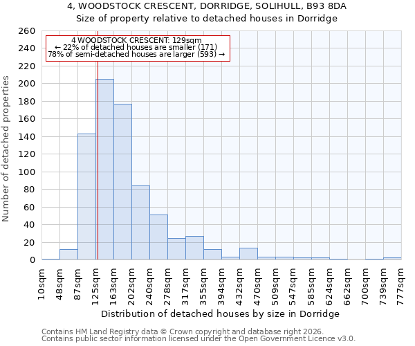 4, WOODSTOCK CRESCENT, DORRIDGE, SOLIHULL, B93 8DA: Size of property relative to detached houses in Dorridge