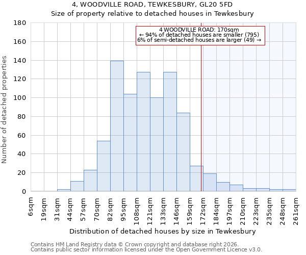 4, WOODVILLE ROAD, TEWKESBURY, GL20 5FD: Size of property relative to detached houses in Tewkesbury