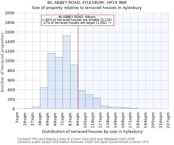 40, ABBEY ROAD, AYLESBURY, HP19 9NR: Size of property relative to terraced houses in Aylesbury