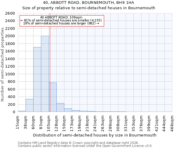 40, ABBOTT ROAD, BOURNEMOUTH, BH9 1HA: Size of property relative to semi-detached houses in Bournemouth