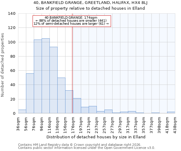 40, BANKFIELD GRANGE, GREETLAND, HALIFAX, HX4 8LJ: Size of property relative to detached houses in Elland