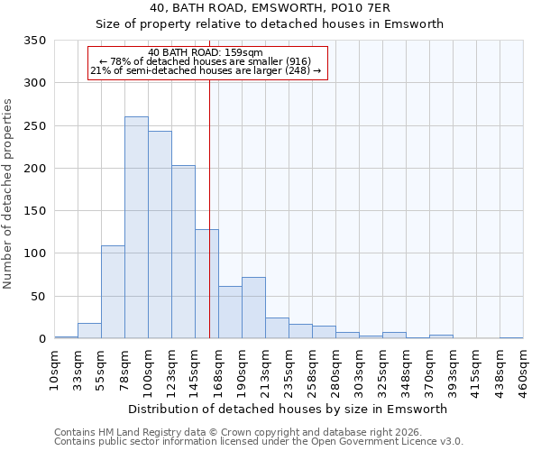 40, BATH ROAD, EMSWORTH, PO10 7ER: Size of property relative to detached houses in Emsworth
