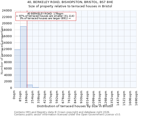 40, BERKELEY ROAD, BISHOPSTON, BRISTOL, BS7 8HE: Size of property relative to terraced houses in Bristol