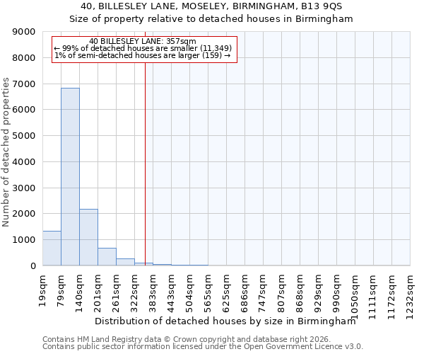 40, BILLESLEY LANE, MOSELEY, BIRMINGHAM, B13 9QS: Size of property relative to detached houses in Birmingham