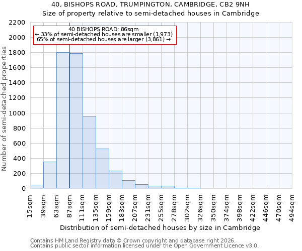 40, BISHOPS ROAD, TRUMPINGTON, CAMBRIDGE, CB2 9NH: Size of property relative to semi-detached houses in Cambridge