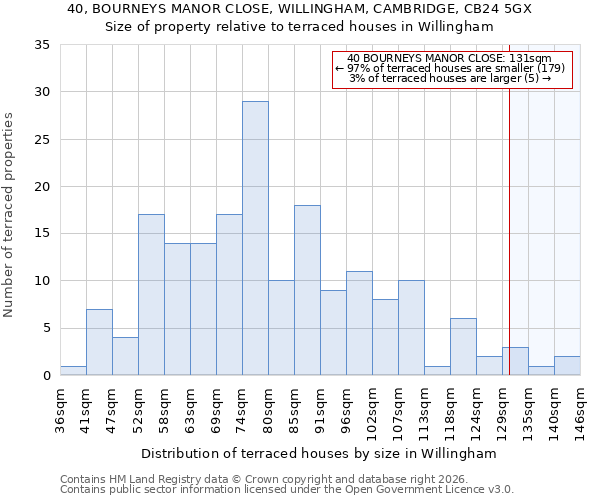 40, BOURNEYS MANOR CLOSE, WILLINGHAM, CAMBRIDGE, CB24 5GX: Size of property relative to terraced houses in Willingham