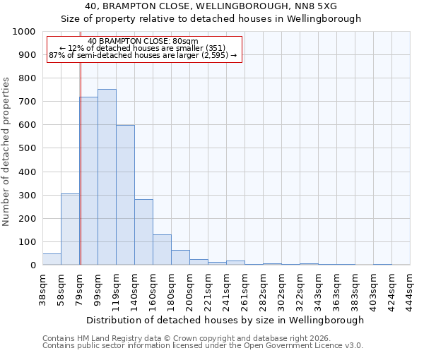40, BRAMPTON CLOSE, WELLINGBOROUGH, NN8 5XG: Size of property relative to detached houses in Wellingborough