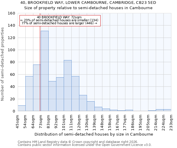 40, BROOKFIELD WAY, LOWER CAMBOURNE, CAMBRIDGE, CB23 5ED: Size of property relative to semi-detached houses in Cambourne