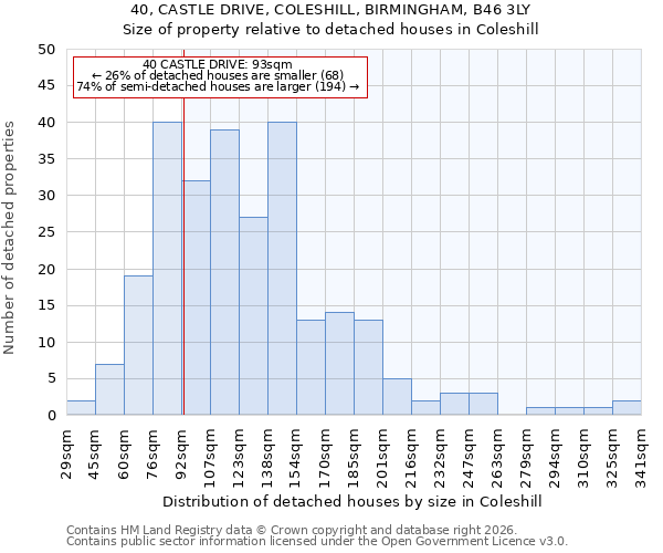40, CASTLE DRIVE, COLESHILL, BIRMINGHAM, B46 3LY: Size of property relative to detached houses in Coleshill