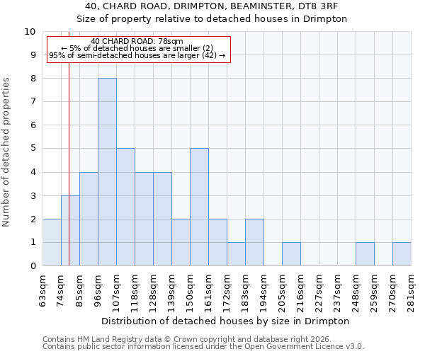 40, CHARD ROAD, DRIMPTON, BEAMINSTER, DT8 3RF: Size of property relative to detached houses in Drimpton