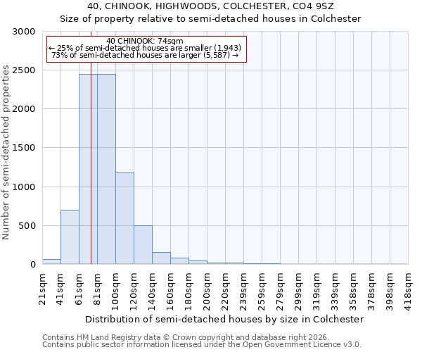 40, CHINOOK, HIGHWOODS, COLCHESTER, CO4 9SZ: Size of property relative to semi-detached houses in Colchester