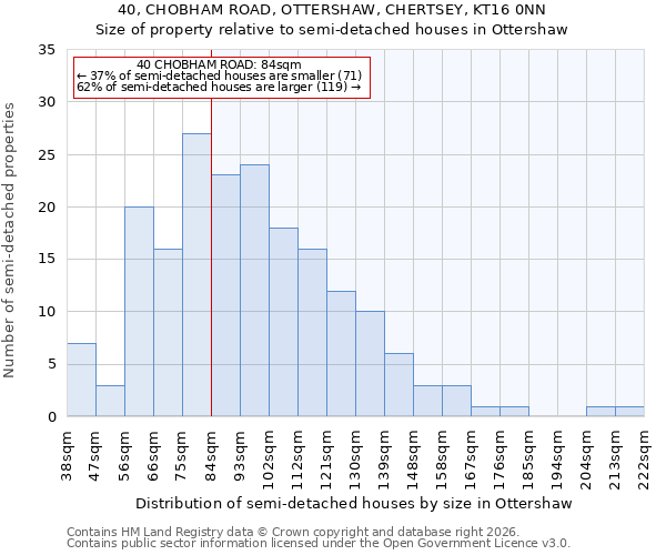 40, CHOBHAM ROAD, OTTERSHAW, CHERTSEY, KT16 0NN: Size of property relative to semi-detached houses in Ottershaw