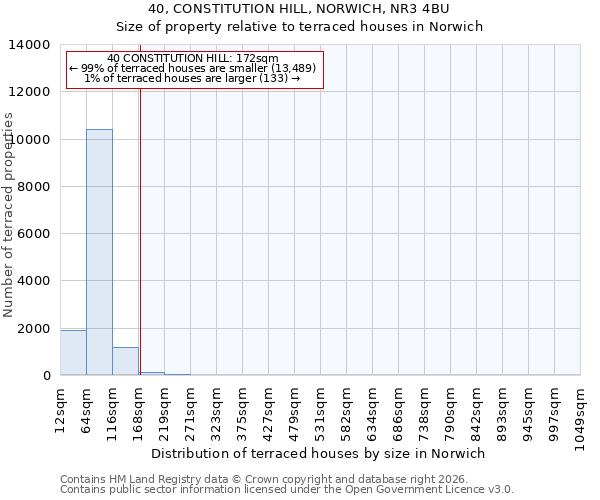 40, CONSTITUTION HILL, NORWICH, NR3 4BU: Size of property relative to terraced houses in Norwich
