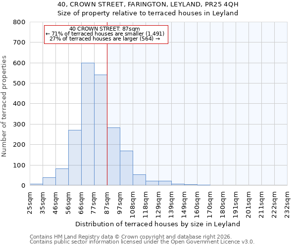 40, CROWN STREET, FARINGTON, LEYLAND, PR25 4QH: Size of property relative to terraced houses in Leyland
