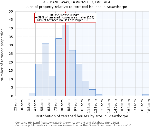 40, DANESWAY, DONCASTER, DN5 9EA: Size of property relative to terraced houses in Scawthorpe