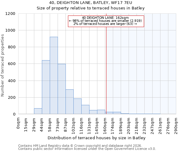 40, DEIGHTON LANE, BATLEY, WF17 7EU: Size of property relative to terraced houses in Batley