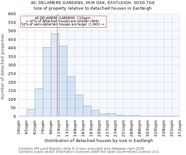 40, DELAMERE GARDENS, FAIR OAK, EASTLEIGH, SO50 7GE: Size of property relative to detached houses in Eastleigh