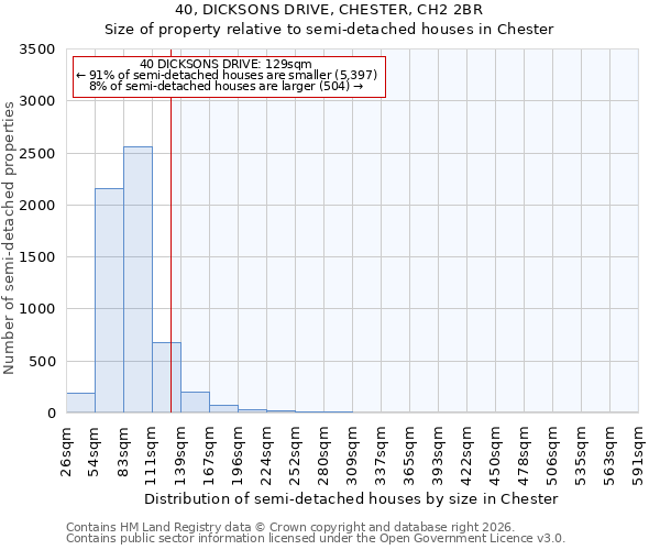 40, DICKSONS DRIVE, CHESTER, CH2 2BR: Size of property relative to semi-detached houses in Chester
